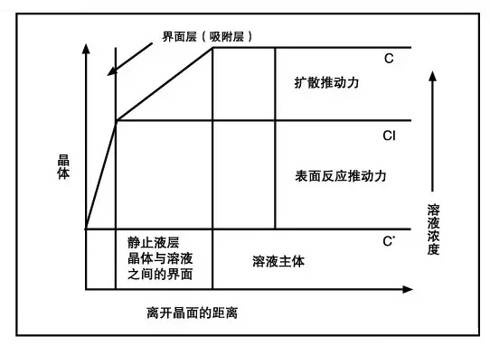 溶液的过饱和与溶解度曲线的关系 溶液的过饱和与溶解度曲线的关系
